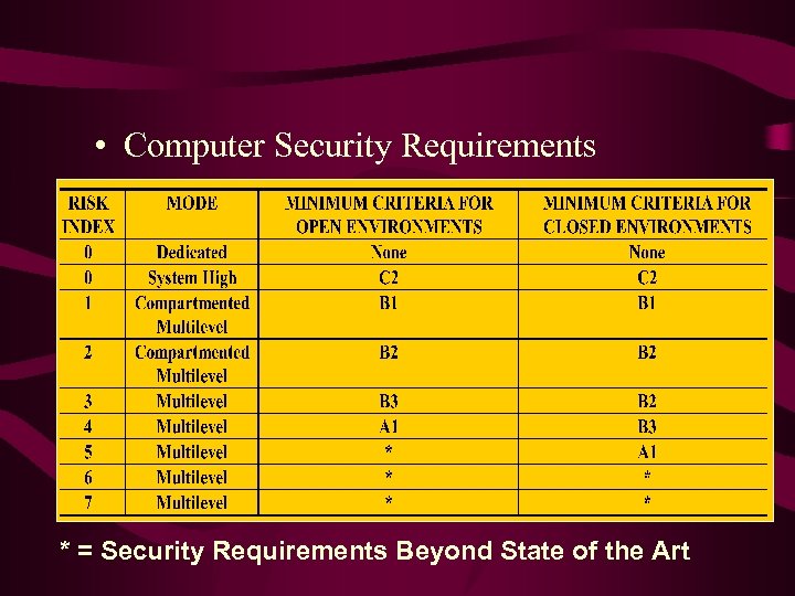 • Computer Security Requirements * = Security Requirements Beyond State of the Art