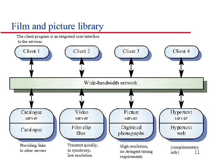 Film and picture library The client program is an ntegrated user-interface to the services