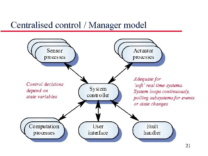 Centralised control / Manager model Control decisions depend on state variables Adequate for ‘soft’