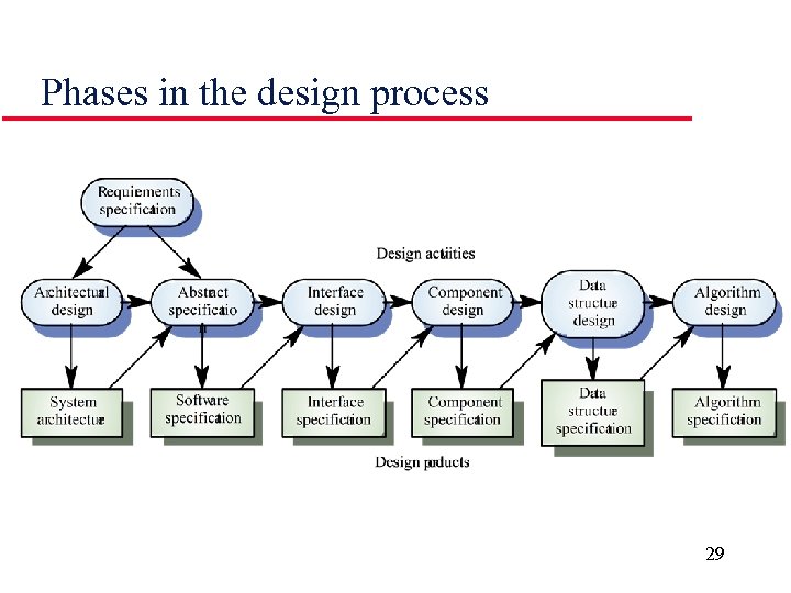 Phases in the design process 29 