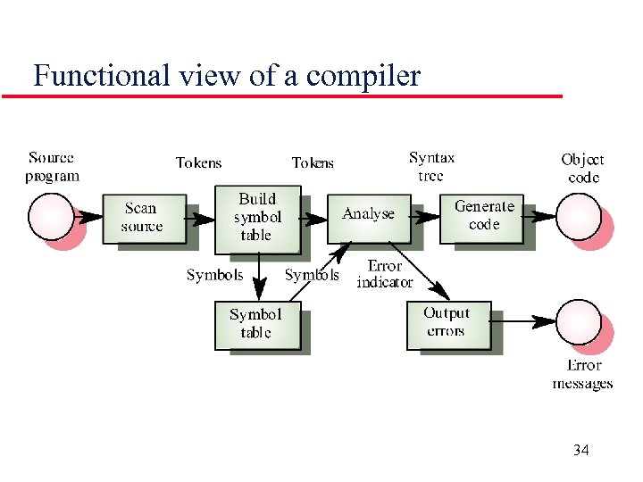 Functional view of a compiler 34 