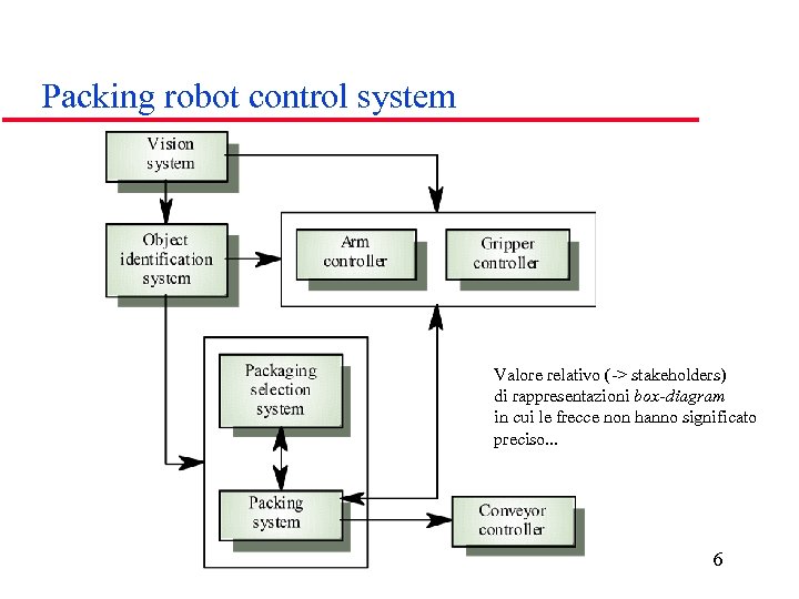 Packing robot control system Valore relativo (-> stakeholders) di rappresentazioni box-diagram in cui le