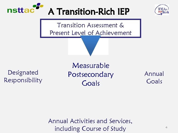 A Transition-Rich IEP Transition Assessment & Present Level of Achievement Designated Responsibility Measurable Postsecondary