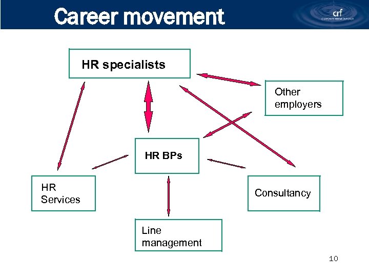 Career movement HR specialists Other employers HR BPs HR Services Consultancy Line management 10