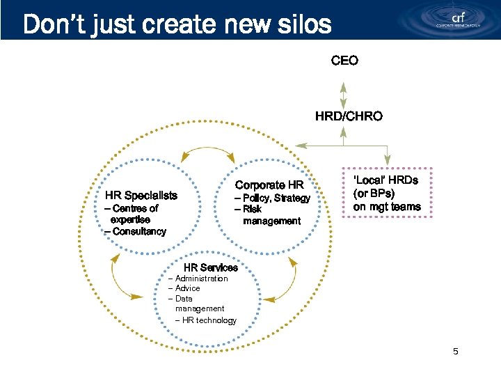 Don’t just create new silos CEO HRD/CHRO HR Specialists – Centres of expertise –