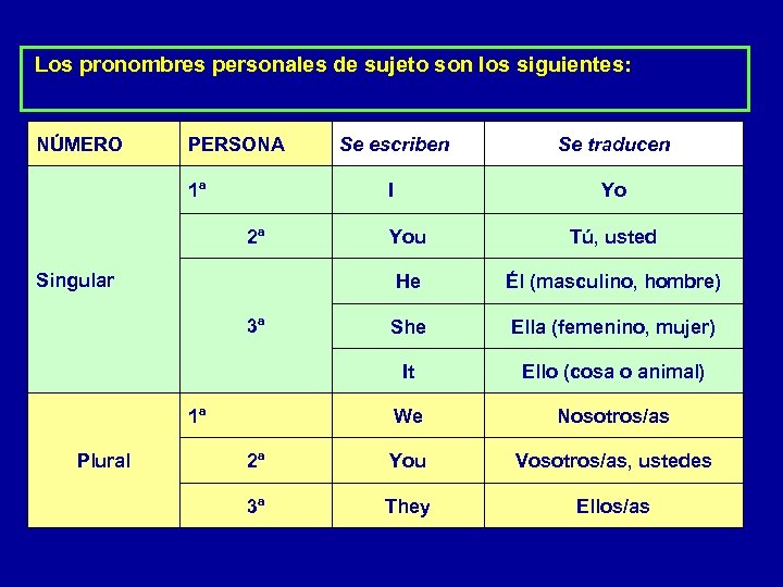  Los pronombres personales de sujeto son los siguientes: NÚMERO PERSONA Se escriben 1ª