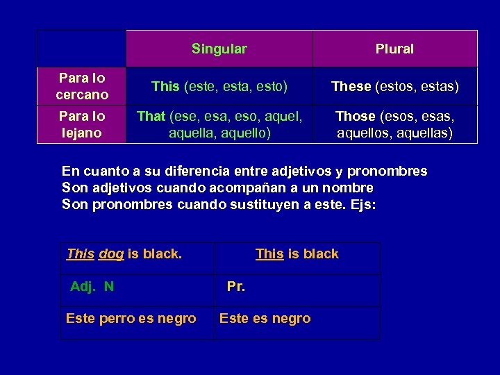 Singular Plural Para lo cercano This (este, esta, esto) These (estos, estas) Para lo