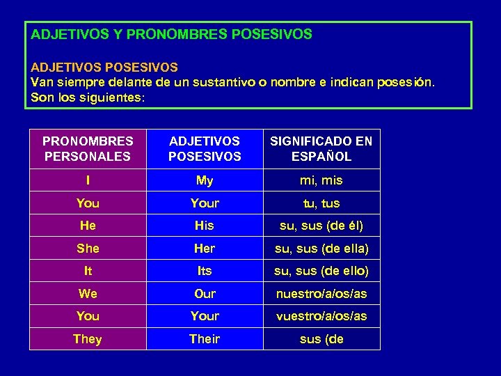 ADJETIVOS Y PRONOMBRES POSESIVOS ADJETIVOS POSESIVOS Van siempre delante de un sustantivo o nombre