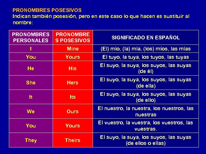 PRONOMBRES POSESIVOS Indican también posesión, pero en este caso lo que hacen es sustituir