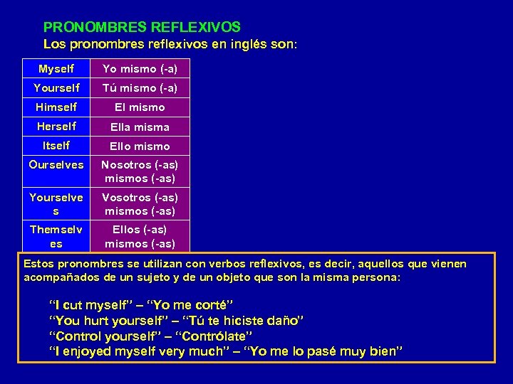 PRONOMBRES REFLEXIVOS Los pronombres reflexivos en inglés son: Myself Yo mismo (-a) Yourself Tú