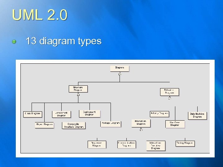 UML 2. 0 13 diagram types 