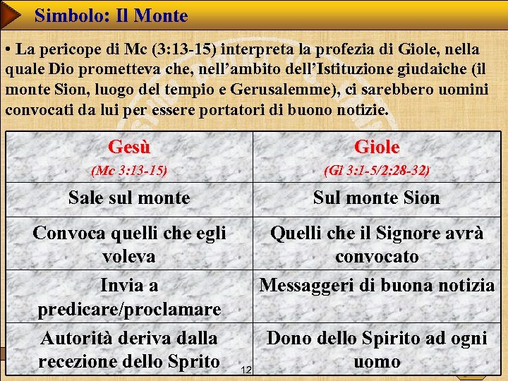 Simbolo: Il Monte • La pericope di Mc (3: 13 -15) interpreta la profezia