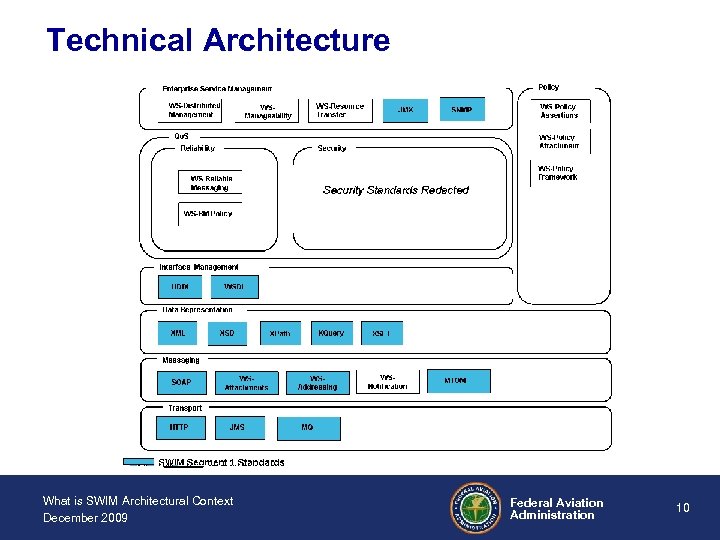 Technical Architecture What is SWIM Architectural Context December 2009 Federal Aviation Administration 10 