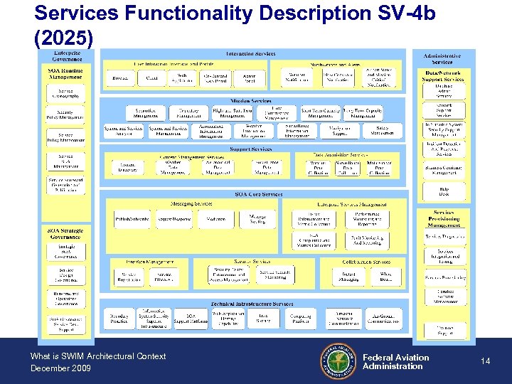 Services Functionality Description SV-4 b (2025) What is SWIM Architectural Context December 2009 Federal