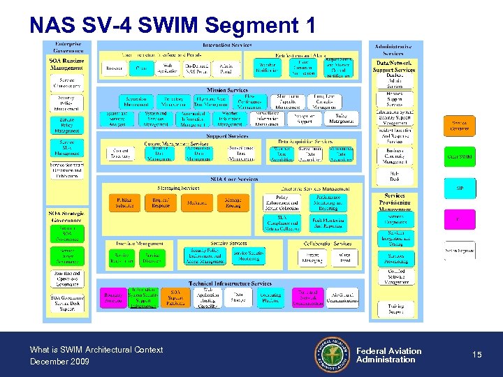 NAS SV-4 SWIM Segment 1 What is SWIM Architectural Context December 2009 Federal Aviation