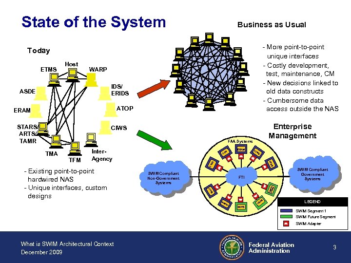 State of the System Business as Usual - More point-to-point unique interfaces - Costly