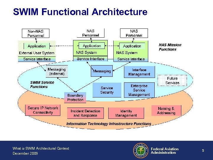 SWIM Functional Architecture What is SWIM Architectural Context December 2009 Federal Aviation Administration 5