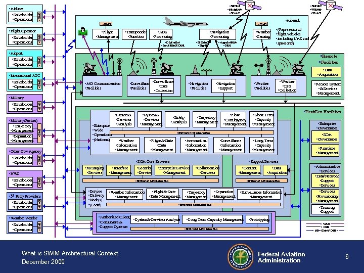 §EMB §Flight Operator §Airport §Stakeholder §Operations §Military §Stakeholder §Operations § §B §E M §Military§Partner)