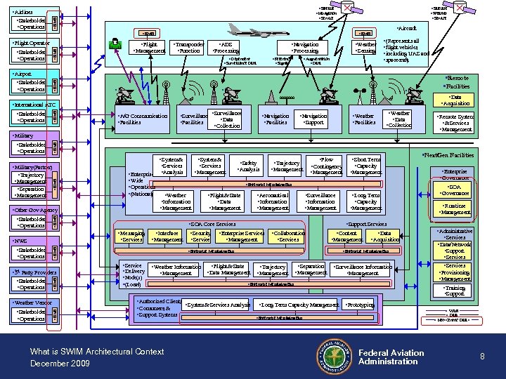 §EMB §Flight Operator §Airport §Stakeholder §Operations §Military §Stakeholder §Operations § §B §E M §Military§Partner)