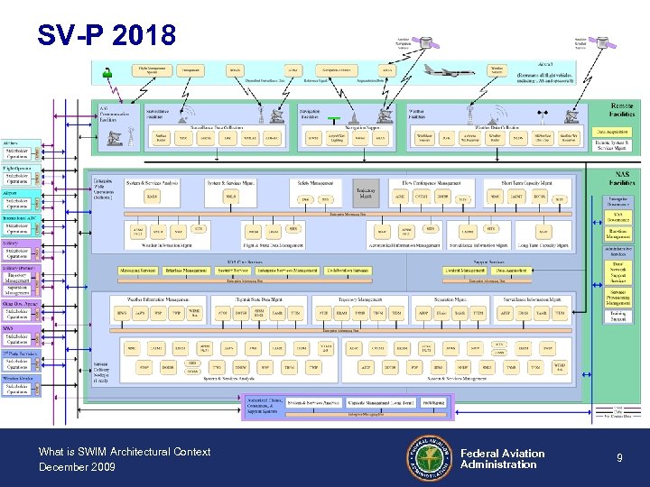 SV-P 2018 What is SWIM Architectural Context December 2009 Federal Aviation Administration 9 