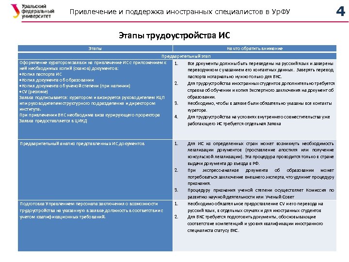 Привлечение и поддержка иностранных специалистов в Ур. ФУ 4 Этапы трудоустройства ИС Этапы На