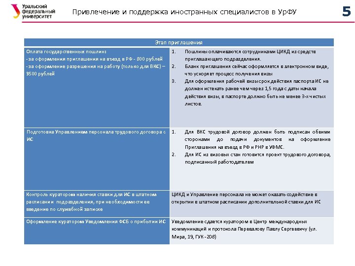 Привлечение и поддержка иностранных специалистов в Ур. ФУ Этап приглашения 1. Пошлины оплачиваются сотрудниками