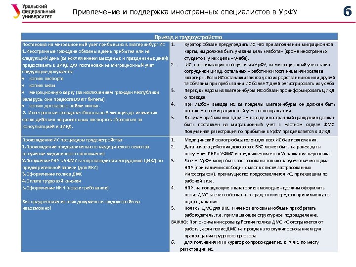 Привлечение и поддержка иностранных специалистов в Ур. ФУ Приезд и трудоустройство Постановка на миграционный