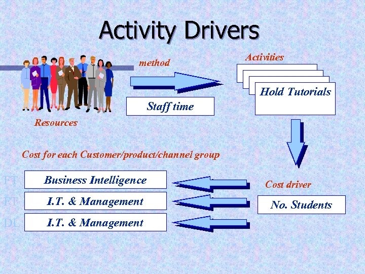 Activity Drivers method Activities Hold Tutorials Staff time Resources Cost for each Customer/product/channel group