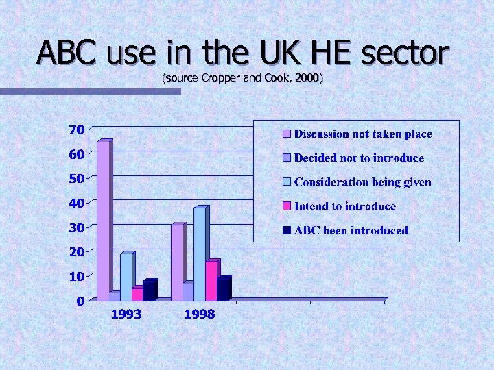 ABC use in the UK HE sector (source Cropper and Cook, 2000) 