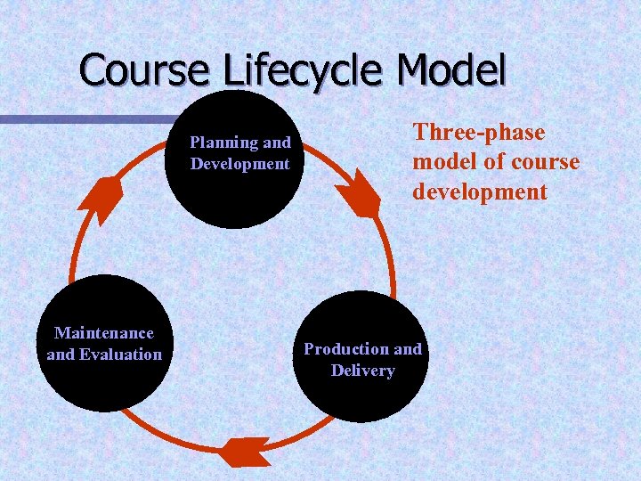 Course Lifecycle Model Planning and Development Maintenance and Evaluation Three-phase model of course development