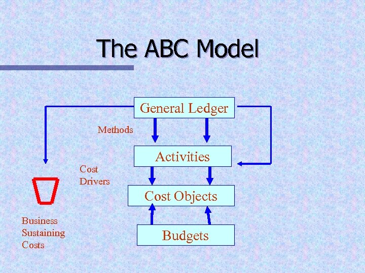 The ABC Model General Ledger Methods Cost Drivers Activities Cost Objects Business Sustaining Costs