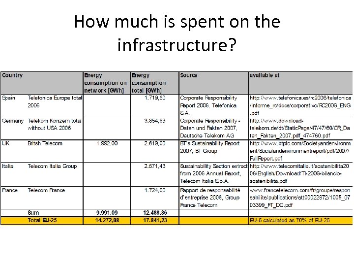 How much is spent on the infrastructure? 