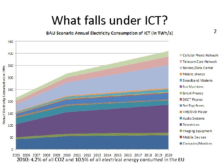 What falls under ICT? 2010: 4. 2% of all CO 2 and 10. 5%