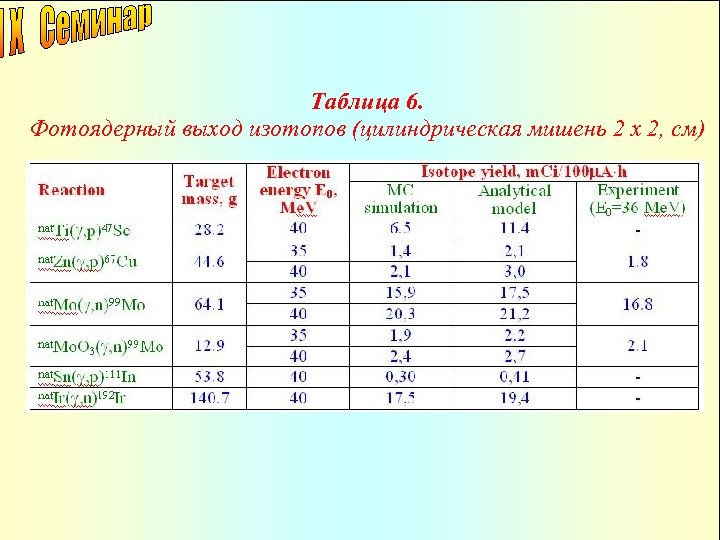 Таблица 6. Фотоядерный выход изотопов (цилиндрическая мишень 2 х 2, см) 