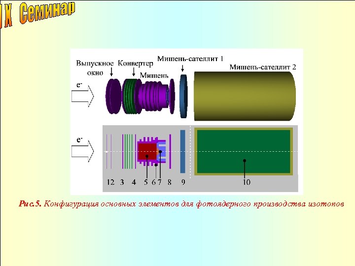 Рис. 5. Конфигурация основных элементов для фотоядерного производства изотопов 