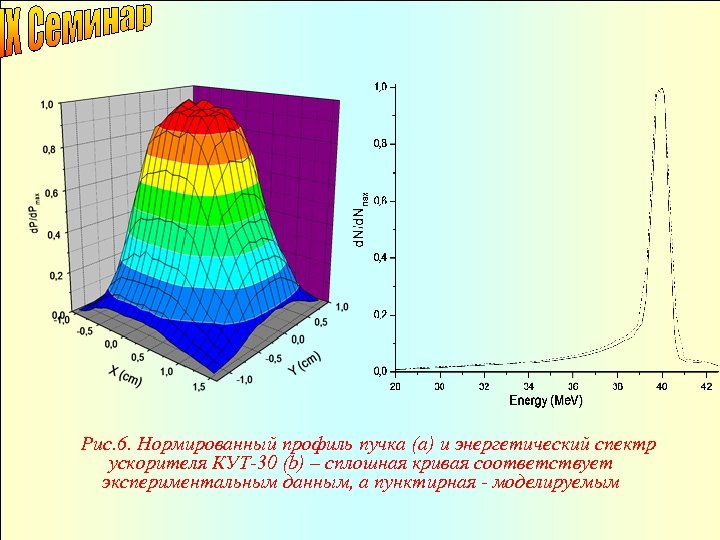 Рис. 6. Нормированный профиль пучка (а) и энергетический спектр ускорителя КУТ-30 (b) – сплошная