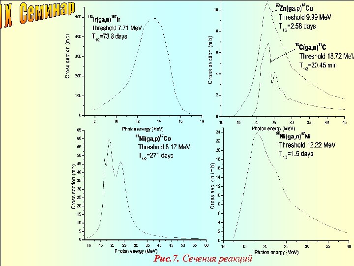 Рис. 7. Сечения реакций 