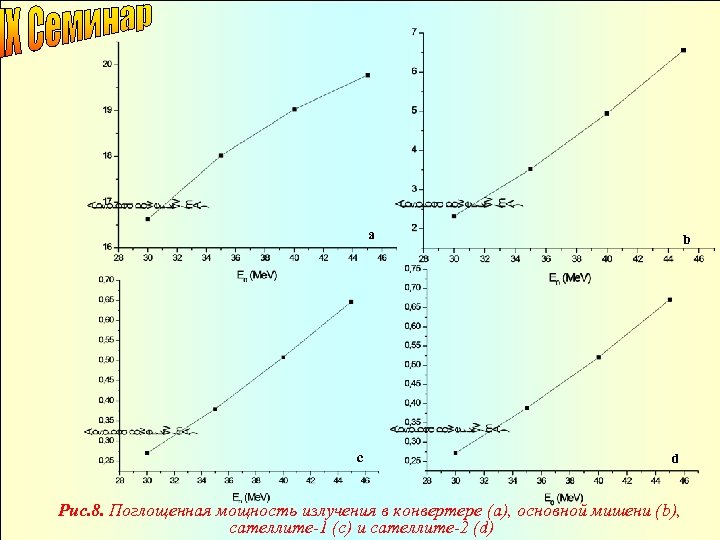 a c b d Рис. 8. Поглощенная мощность излучения в конвертере (а), основной мишени