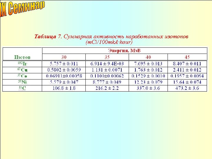 Таблица 7. Суммарная активность наработанных изотопов (m. Ci/100 mk. A·hour) 