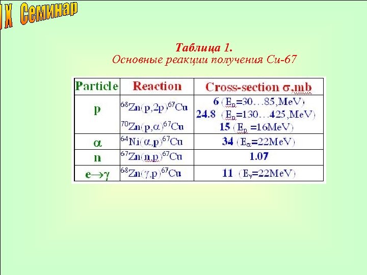 Таблица 1. Основные реакции получения Сu-67 