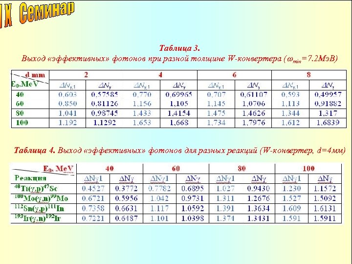 Таблица 3. Выход «эффективных» фотонов при разной толщине W-конвертера ( min=7. 2 Мэ. В)