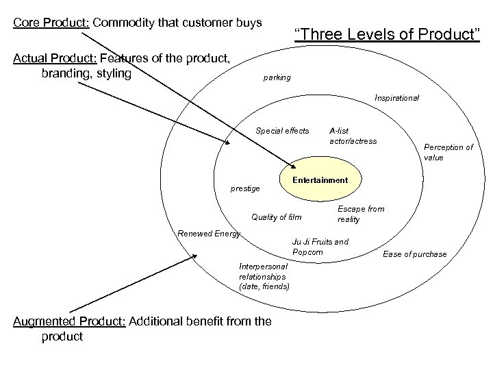 Core Product: Commodity that customer buys Actual Product: Features of the product, branding, styling
