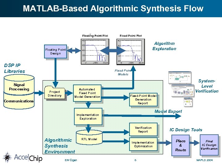 MATLAB-Based Algorithmic Synthesis Flow Algorithm Exploration Floating Point Design DSP IP Libraries Signal Processing