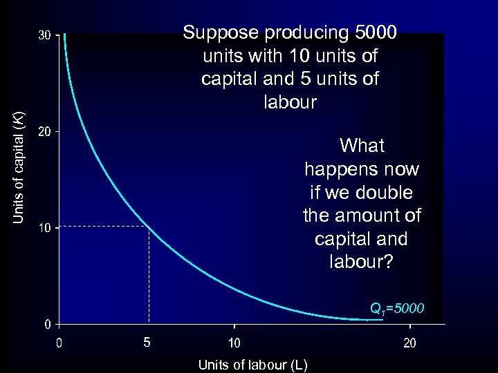 Units of capital (K) Suppose producing 5000 units with 10 units of capital and