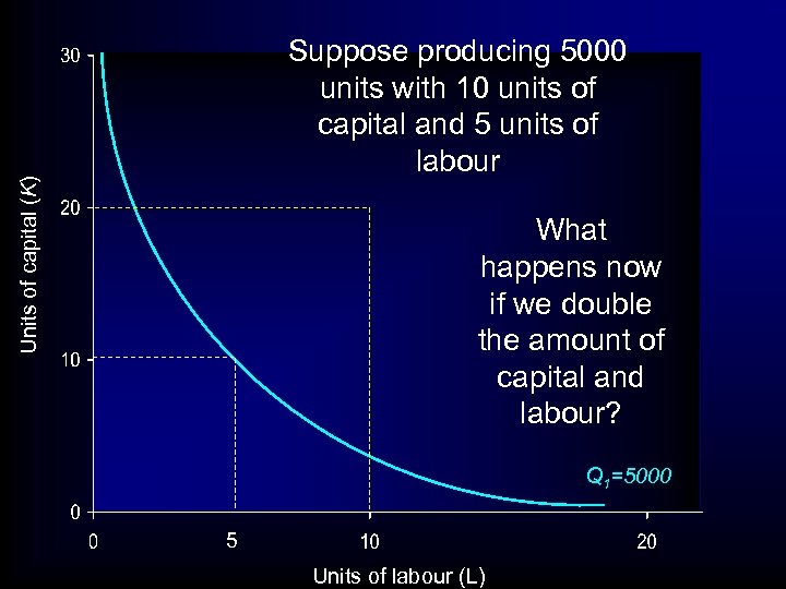 Units of capital (K) Suppose producing 5000 units with 10 units of capital and