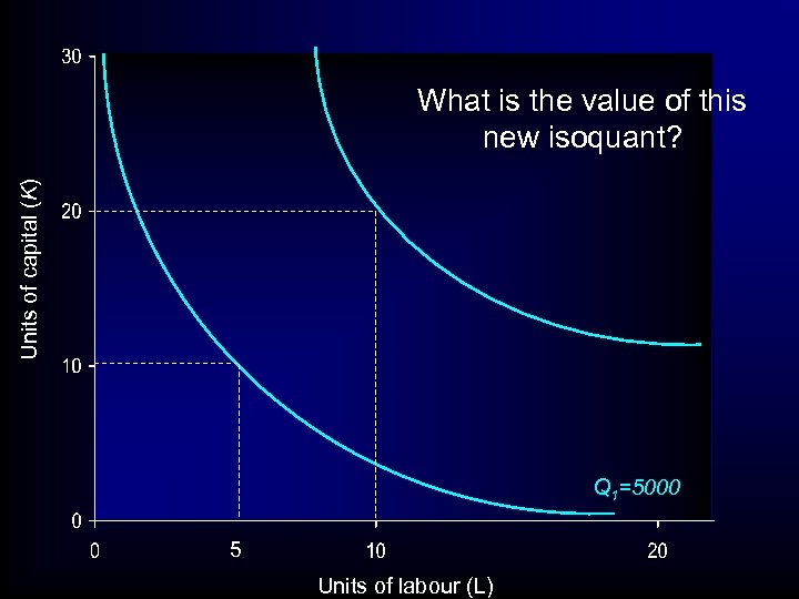 Units of capital (K) What is the value of this new isoquant? Q 1=5000