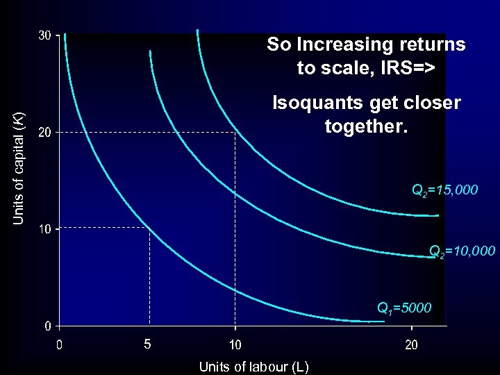 So Increasing returns to scale, IRS=> Units of capital (K) Isoquants get closer together.