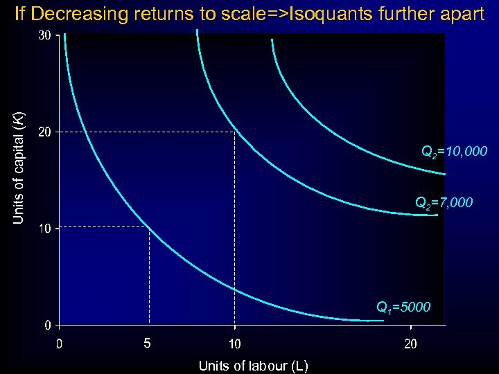 Units of capital (K) If Decreasing returns to scale=>Isoquants further apart Q 2=10, 000