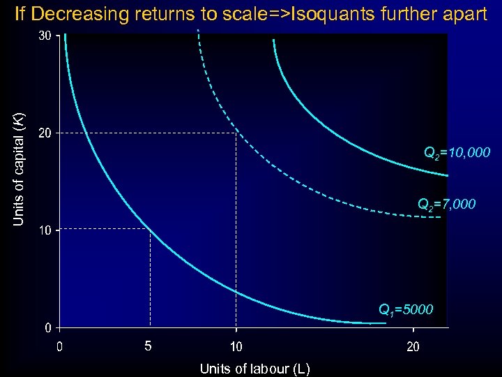 Units of capital (K) If Decreasing returns to scale=>Isoquants further apart Q 2=10, 000