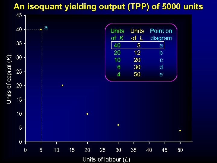 An isoquant yielding output (TPP) of 5000 units Units of capital (K) a Units